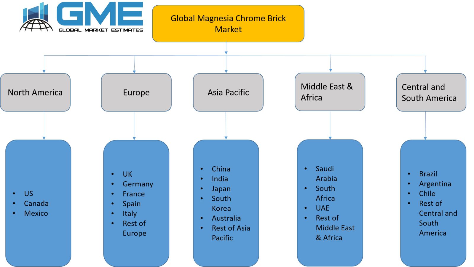 Global Magnesia Chrome Brick Market - Regional Analysis